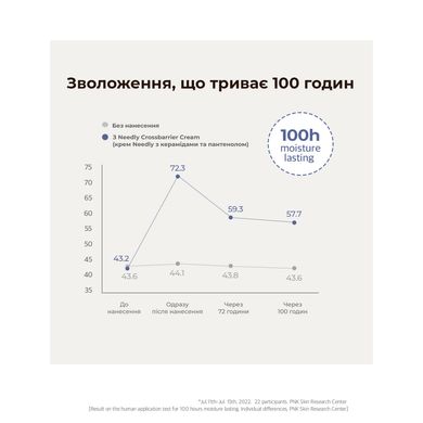 Уценка Крем для укрепления защитного барьера с керамидами и пантенолом Needly Crossbarrier Cream, 80 мл Купить в Украине