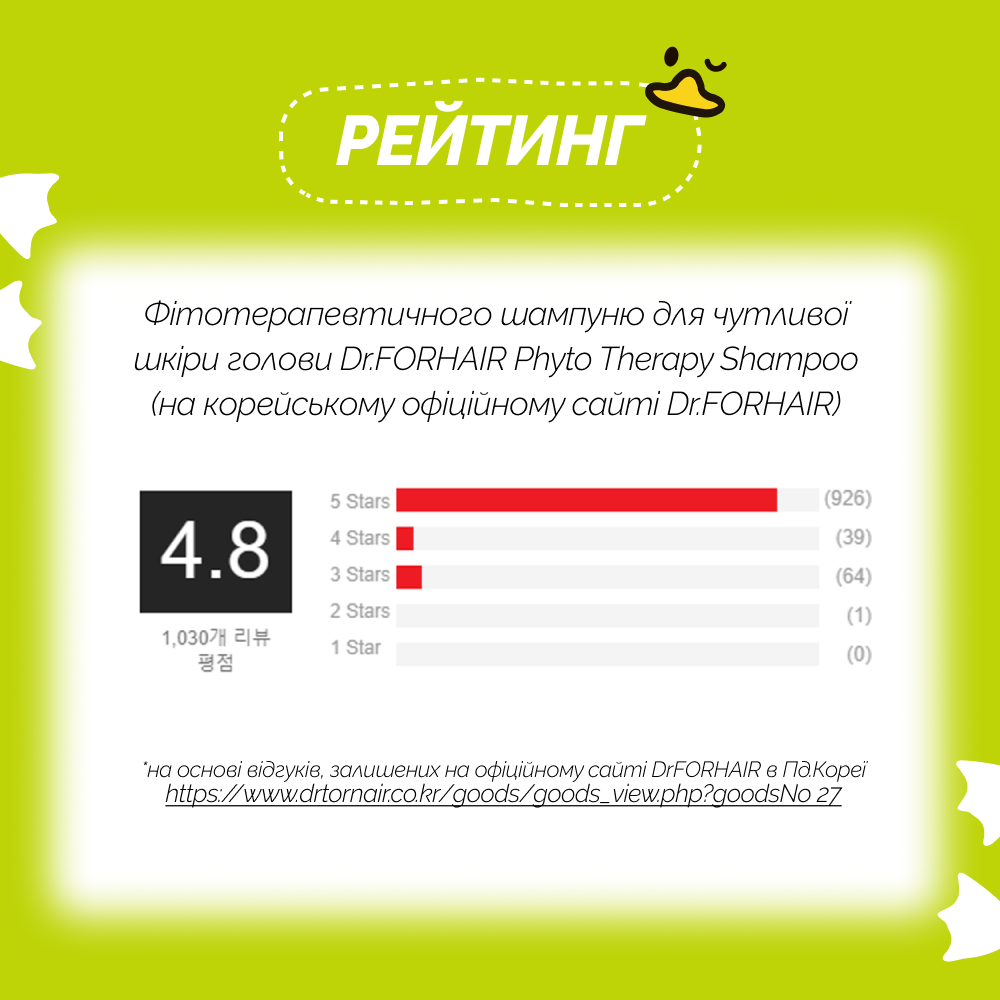 Рейтинг фітотерапевтичного шампуню для чутливої шкіри голови Dr.FORHAIR Phyto Therapy Shampooна основі відгуків на офіційному сайті DrFORHAIR
